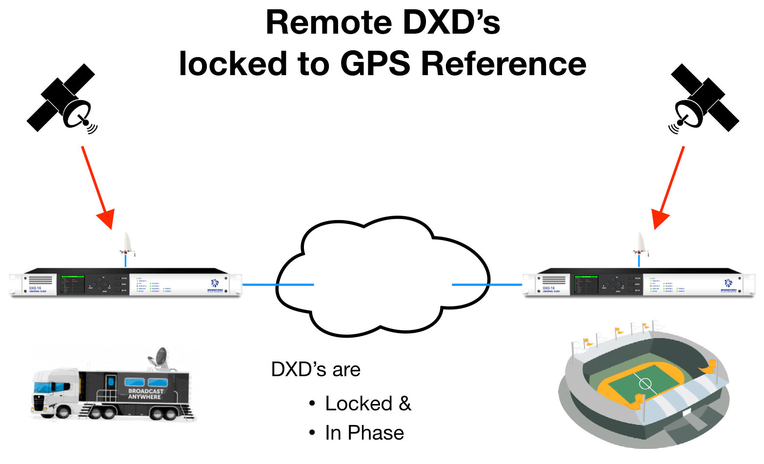 Remote DXDs Locked to GPS Ref